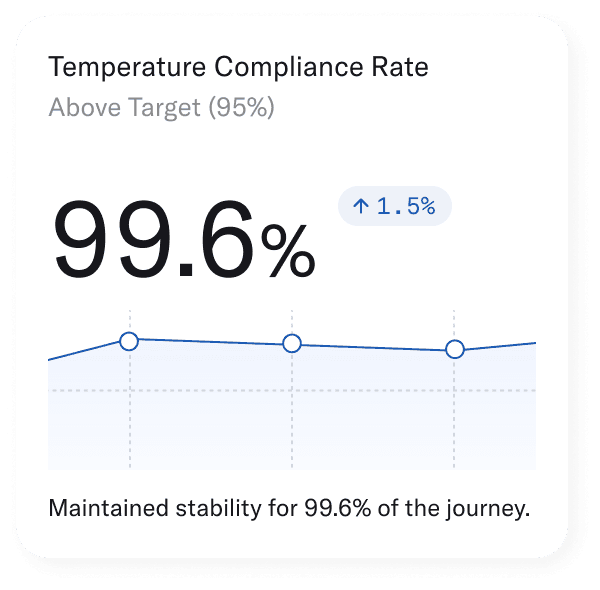 Temperature Compliance Rate